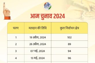 Voting will be held in seven phases, notification for Lok Sabha General Election 2024 has come.