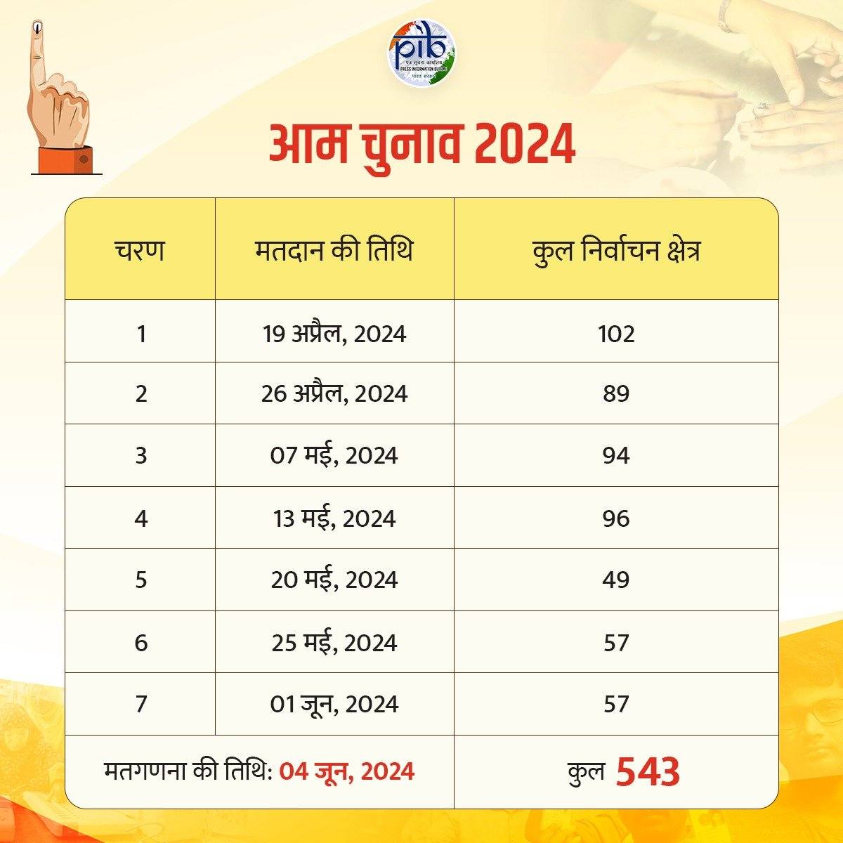 Voting will be held in seven phases, notification for Lok Sabha General Election 2024 has come.